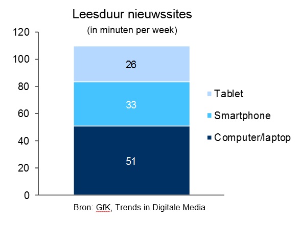 Leesduur nieuwssites (in minuten per week)