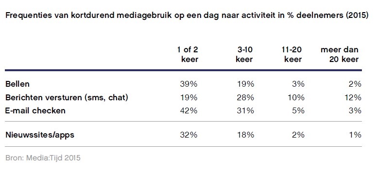 Mediatijd frequenties kortdurend mediagebruik