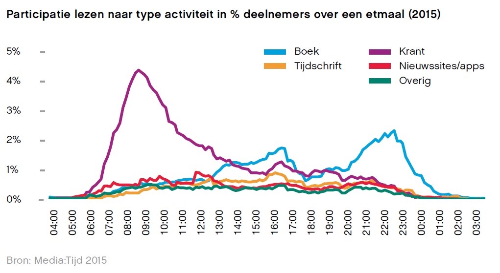 Mediatijd participatie lezen