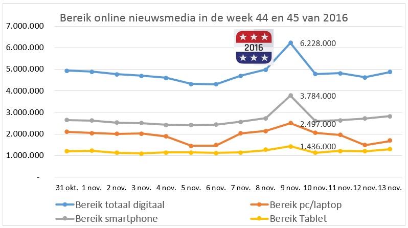 NOBO - Bereik online nieuwsmedia in de week 44 en 45 van 2016