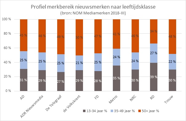 Profielen dagbladen