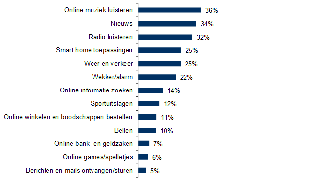 Gebruik Digital Home Assistents