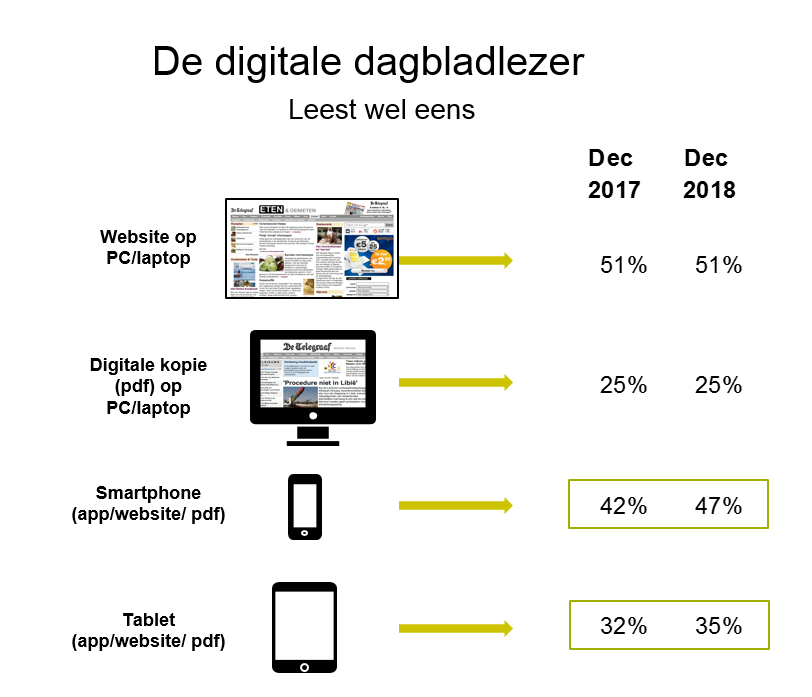 Bereik digitale platforms