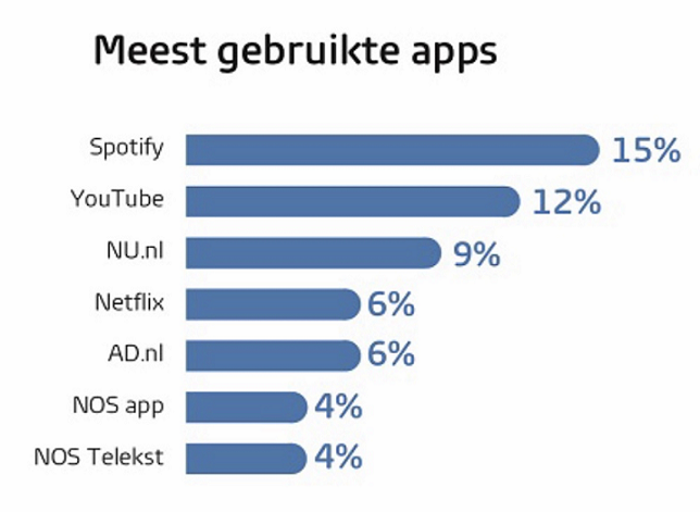 Favoriete apps smartphone