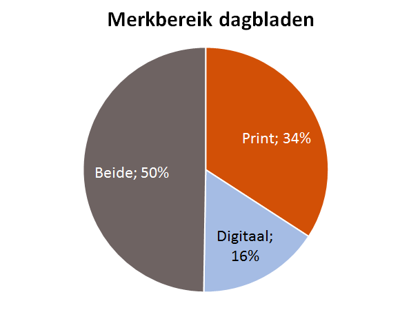  digitaal in bereik dagbladen