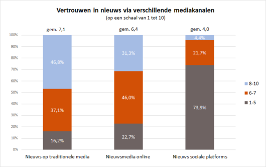 Vertrouwen in nieuws