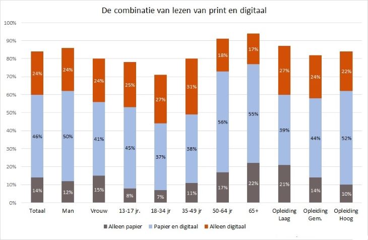 Mediagebruik print en digitaal per doelgroep