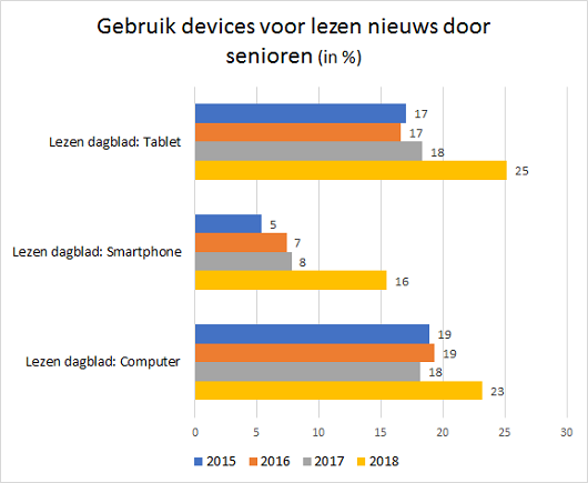 Gebruik devices onder senioren