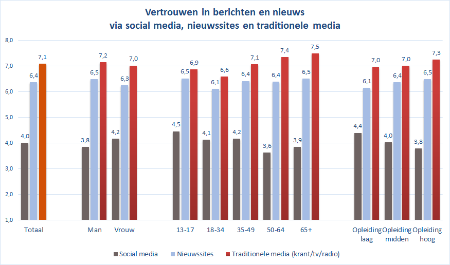 Vertrouwen in nieuws en berichten