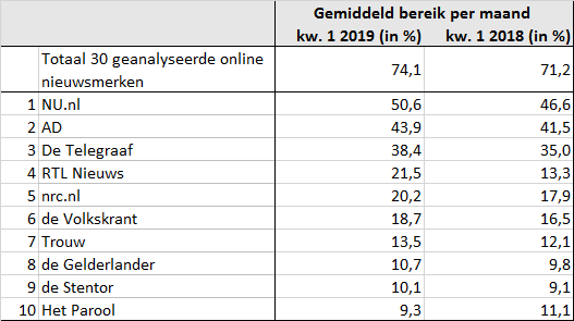 Bereiks nieuwsplatforms in Q1 2019