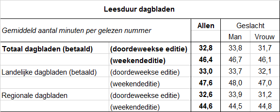 Leesduur dagbladen