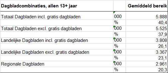 Bereik gedrukte dagbladen