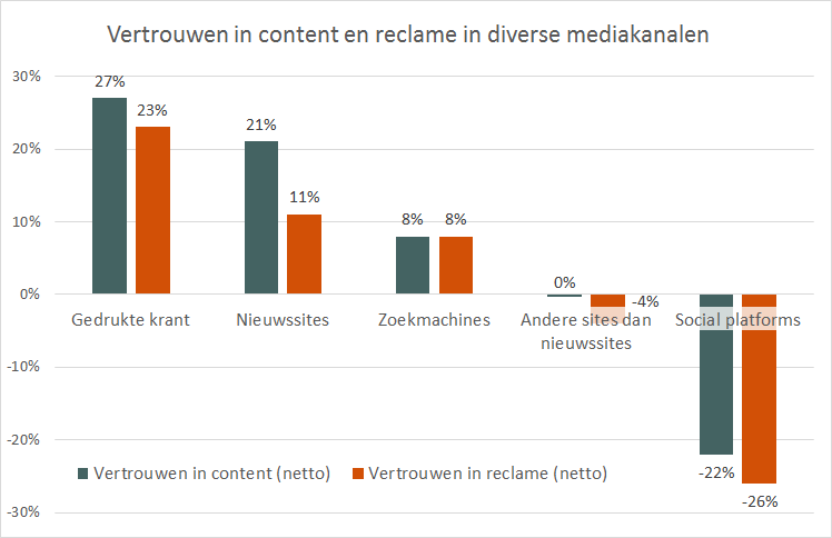 Vertrouwen in content en reclame mediakanalen