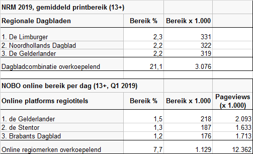 Bereik regionale dagbladen