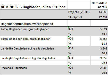 Bereik Dagbladcombinaties