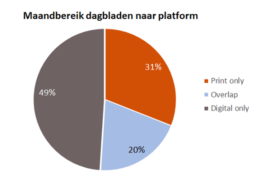 Bereik dagbladen naar mediakanaal