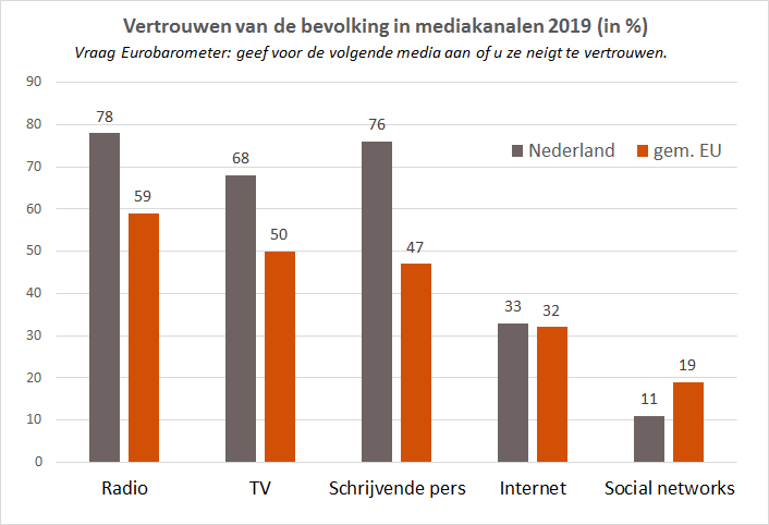 Vertrouwen in traditionele media