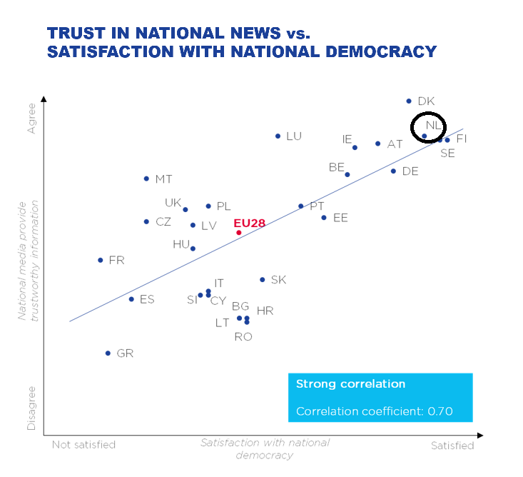 Analyses laten zien dat er een sterk verband is tussen het vertrouwen in nieuws en de tevredenheid van de burger over de binnenlandse democratie