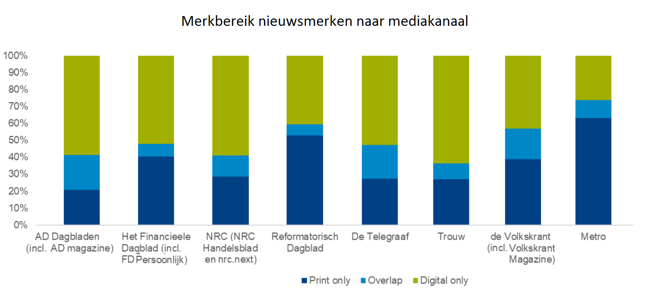 nieuwsmerken naar mediakanaal