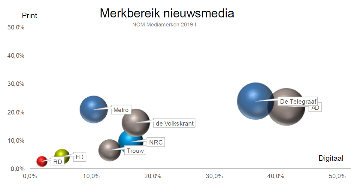 dagbladen naar grootte en aandeel print_digitaal