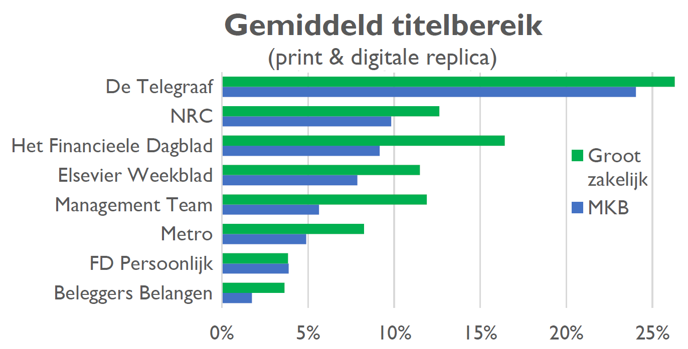 Bereik onder zakelijke doelgroepen