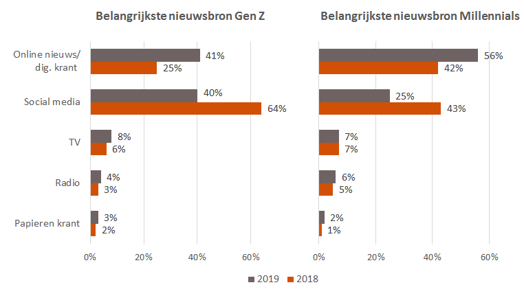 nieuwsbronnen jongeren