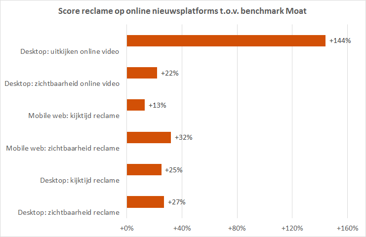 reclame online nieuwsmedia beter bekeken