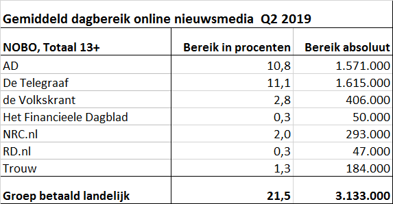 bereik online dagbladen