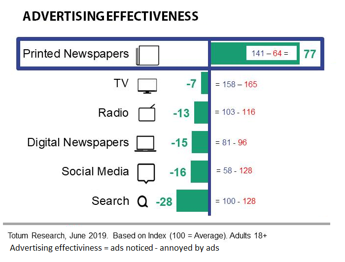 Effectieve reclame dagbladen