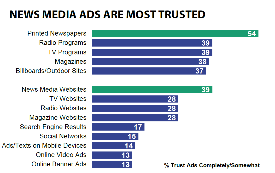 reclame nieuwsmedia meest vertrouwd