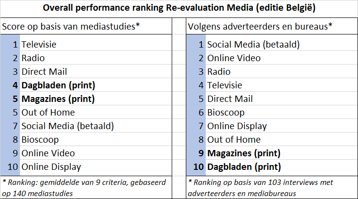 Performance media channels