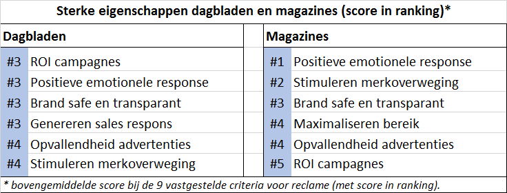 sterke eigenschappen reclame printmedia