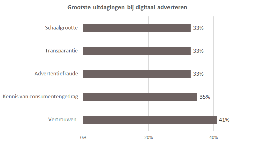 Uitdagingen bij digitaal adverteren