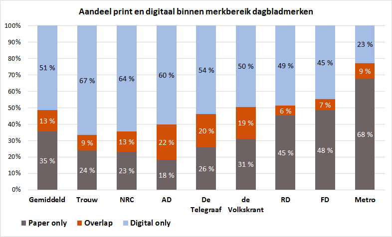 Nieuwsmerken, aandeel print en digitaal