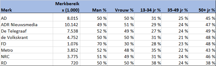 Geslacht en leeftijd nieuwsmerken