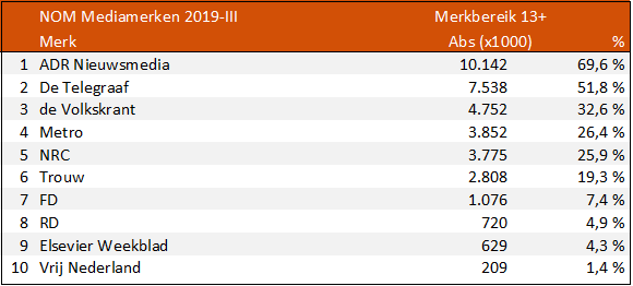 Bereik nieuwsmedia