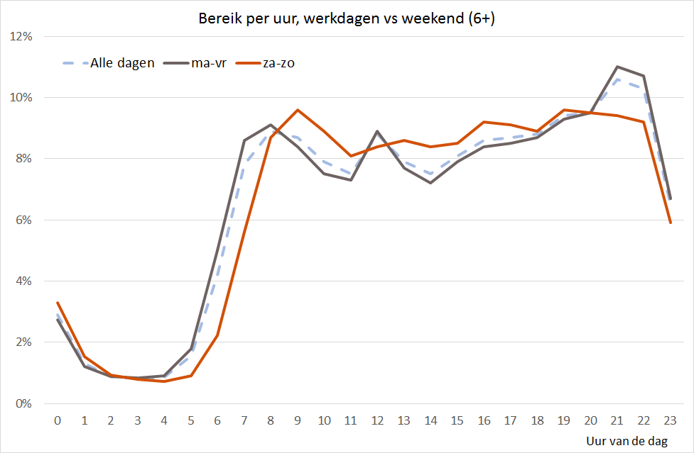 ieuwsplatforms bereik ddw vs weekend