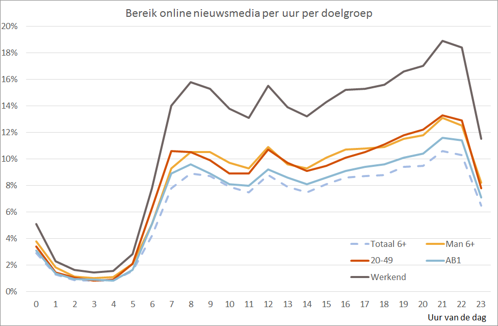 Nieuwsplatforms bereik per doelgroep