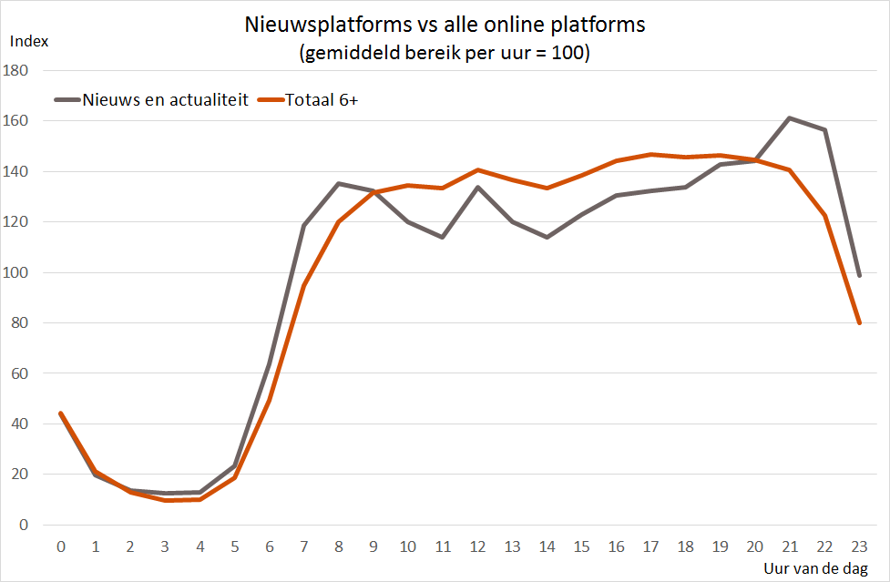 Nieuwsplatforms vs alle online platforms per uur van de dag