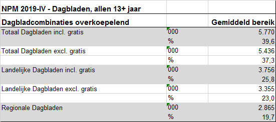 bereik dagbladcombinaties