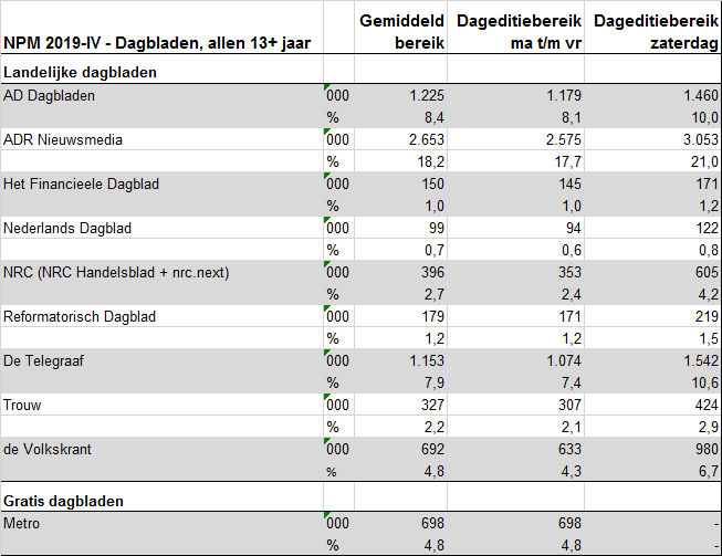 Bereik landelijke dagbladen