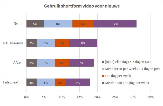 Shortform video nieuwsmedia