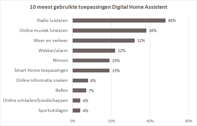 Gebruik toepassingen Digital Home Assistent