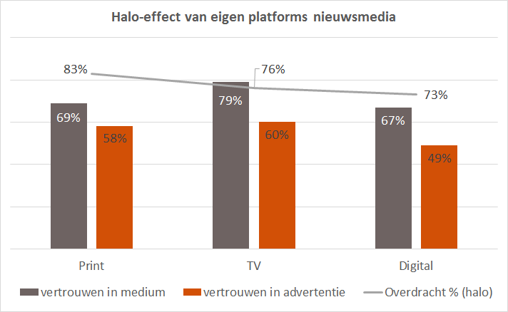 Halo effect nieuwsmedia