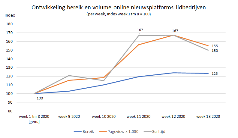 ontwikkeling bereik nieuwssites Q1 2020