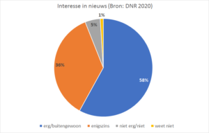 Interesse in nieuws 2020