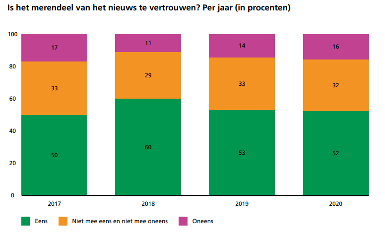 vertrouwen in nieuwsmerken