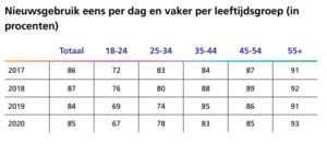 Dagelijks nieuws volgen