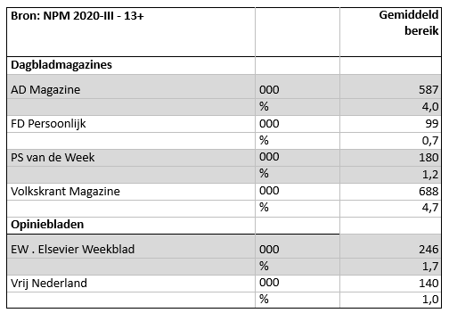 Bereik Dagbladmagazines en opiniebladen