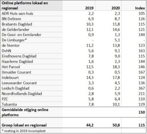 Bereik lokale en regionale nieuwsmedia